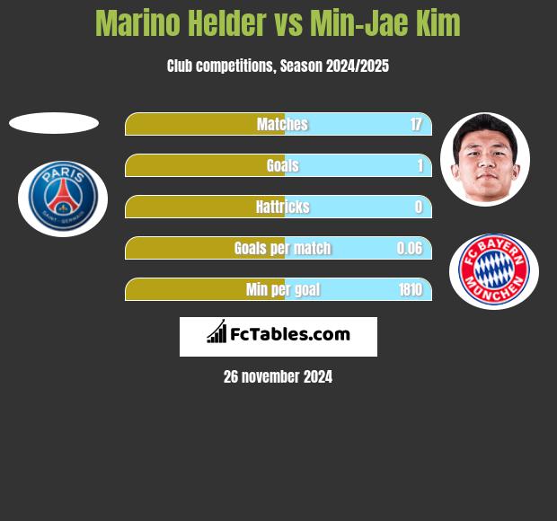 Marino Helder vs Min-Jae Kim h2h player stats