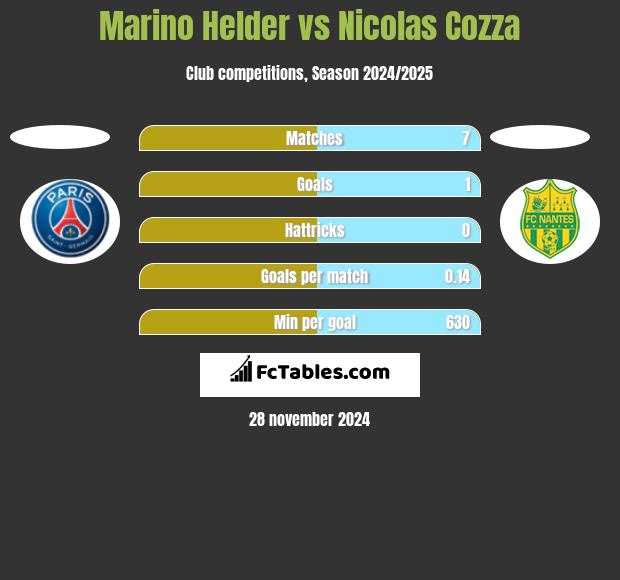 Marino Helder vs Nicolas Cozza h2h player stats