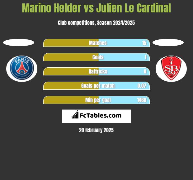 Marino Helder vs Julien Le Cardinal h2h player stats