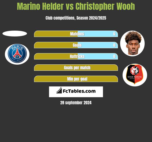 Marino Helder vs Christopher Wooh h2h player stats