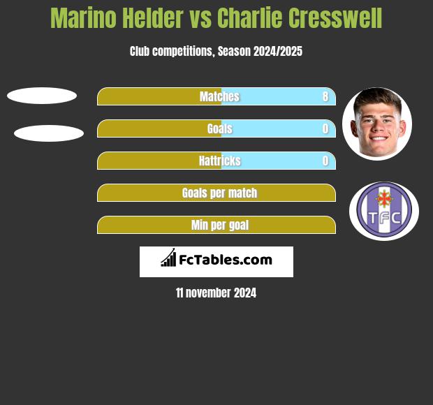 Marino Helder vs Charlie Cresswell h2h player stats