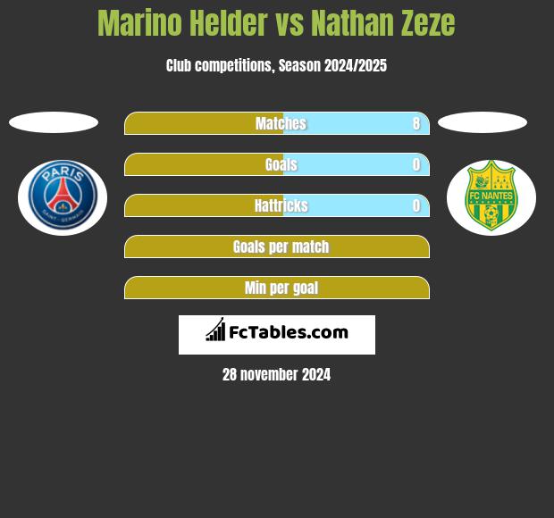 Marino Helder vs Nathan Zeze h2h player stats