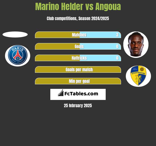 Marino Helder vs Angoua h2h player stats