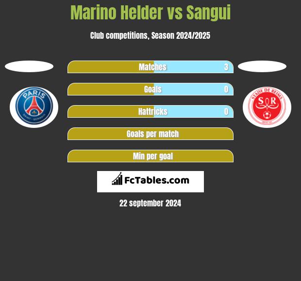 Marino Helder vs Sangui h2h player stats