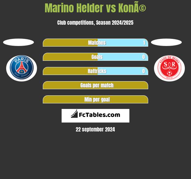 Marino Helder vs KonÃ© h2h player stats