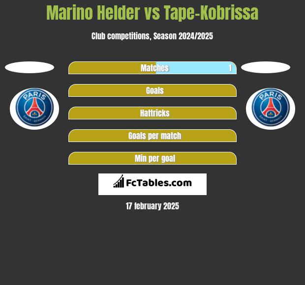 Marino Helder vs Tape-Kobrissa h2h player stats