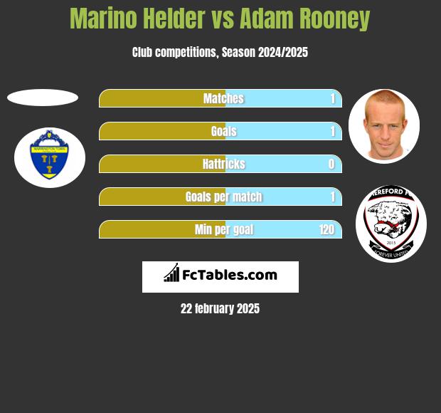 Marino Helder vs Adam Rooney h2h player stats