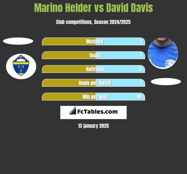 Marino Helder vs David Davis h2h player stats