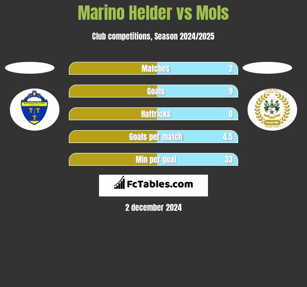 Marino Helder vs Mols h2h player stats