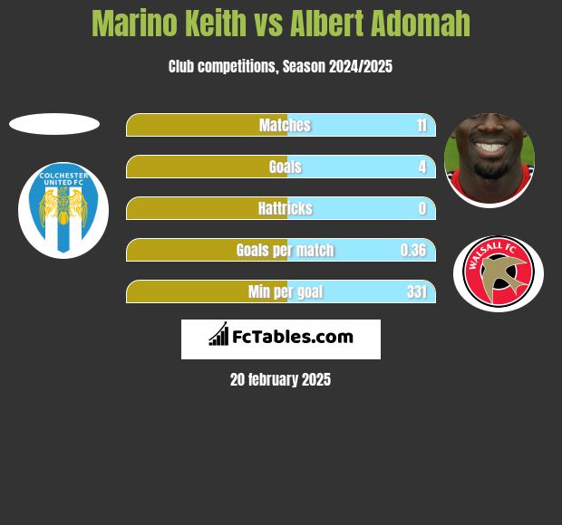 Marino Keith vs Albert Adomah h2h player stats