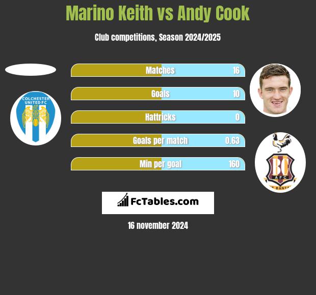 Marino Keith vs Andy Cook h2h player stats