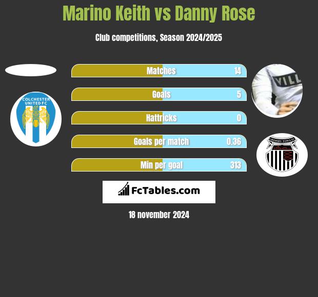 Marino Keith vs Danny Rose h2h player stats