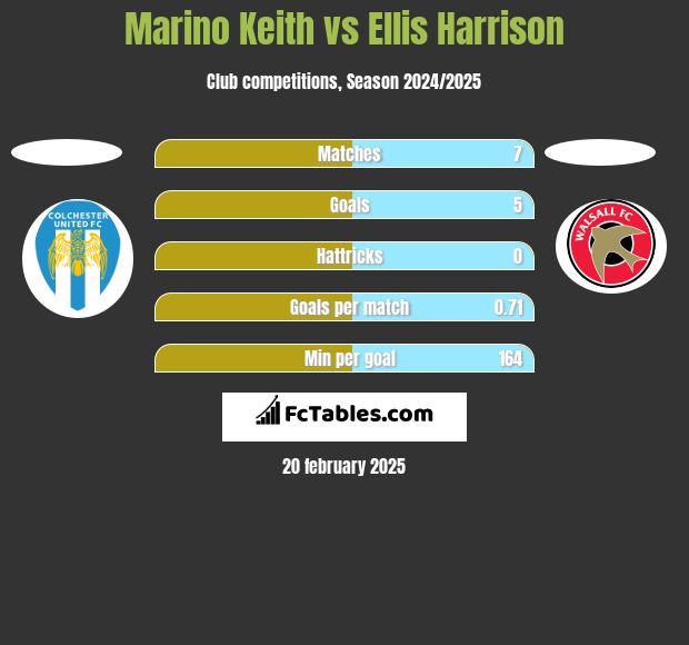 Marino Keith vs Ellis Harrison h2h player stats