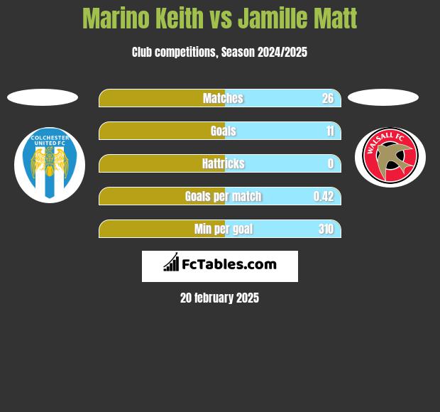 Marino Keith vs Jamille Matt h2h player stats