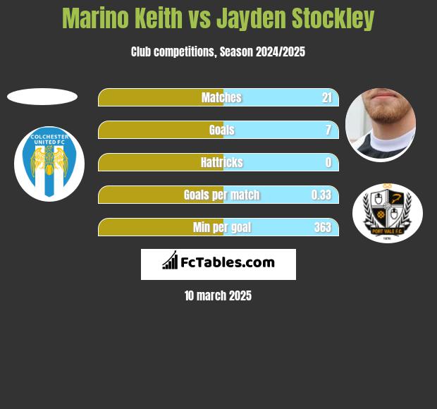 Marino Keith vs Jayden Stockley h2h player stats