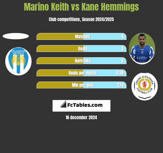 Marino Keith vs Kane Hemmings h2h player stats