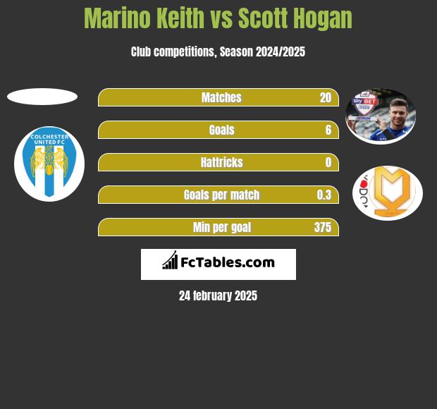 Marino Keith vs Scott Hogan h2h player stats