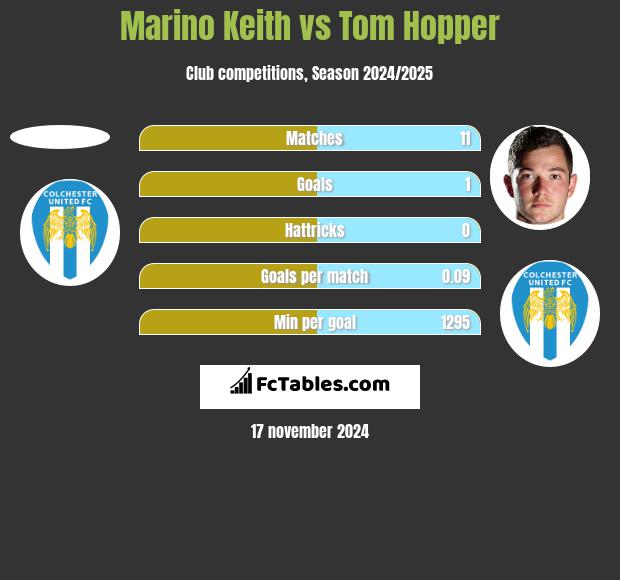 Marino Keith vs Tom Hopper h2h player stats