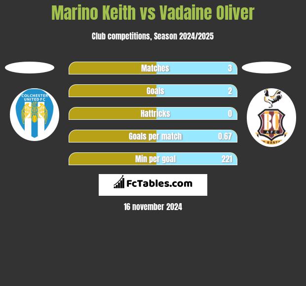 Marino Keith vs Vadaine Oliver h2h player stats