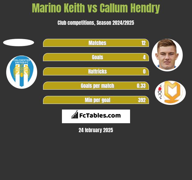 Marino Keith vs Callum Hendry h2h player stats