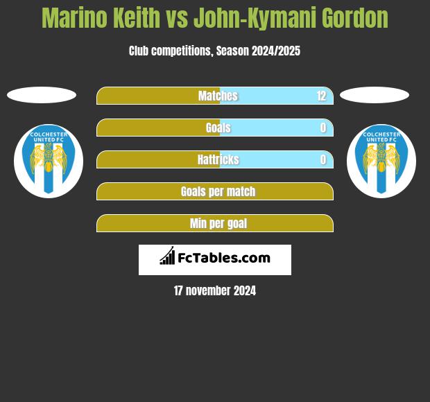 Marino Keith vs John-Kymani Gordon h2h player stats