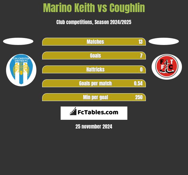 Marino Keith vs Coughlin h2h player stats