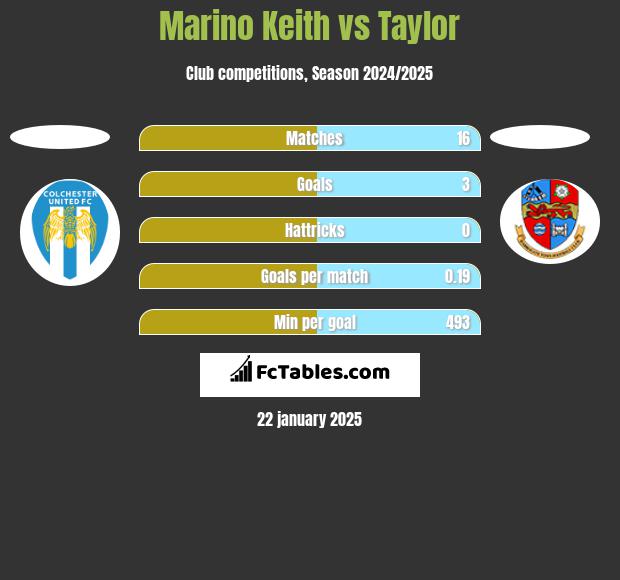 Marino Keith vs Taylor h2h player stats