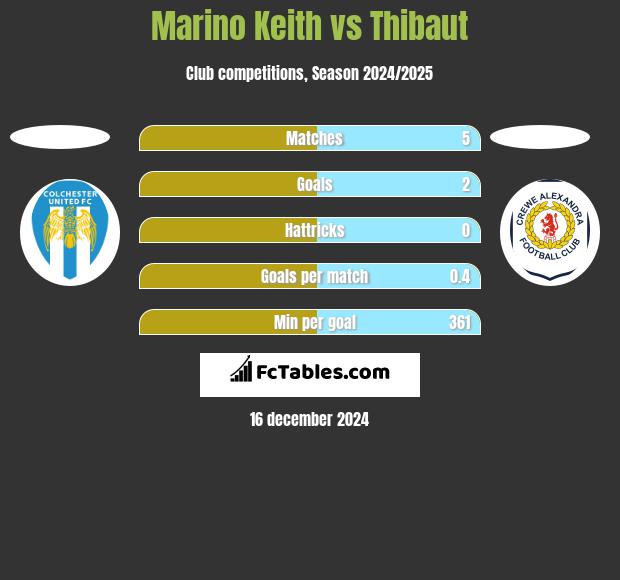 Marino Keith vs Thibaut h2h player stats