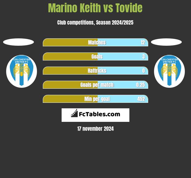 Marino Keith vs Tovide h2h player stats