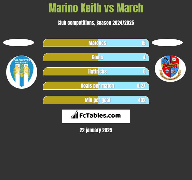 Marino Keith vs March h2h player stats