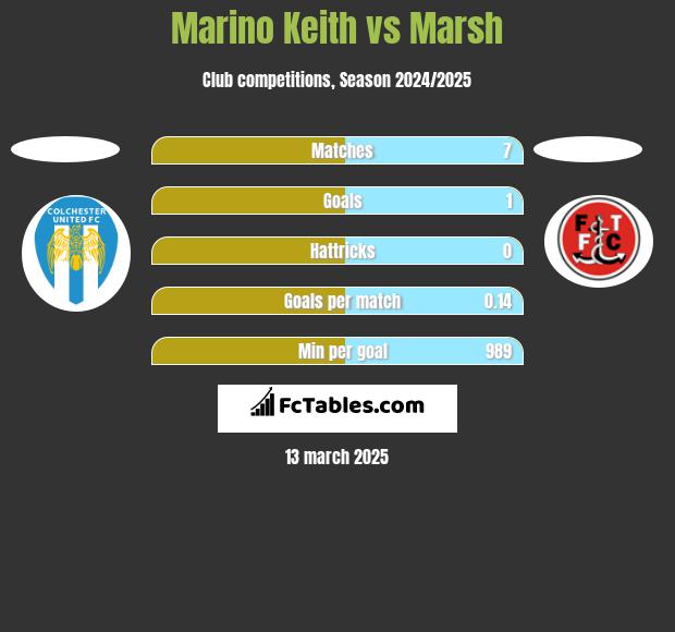 Marino Keith vs Marsh h2h player stats