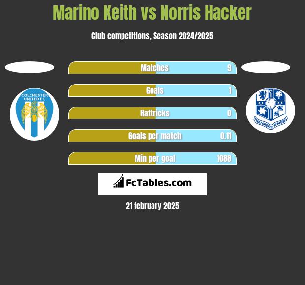 Marino Keith vs Norris Hacker h2h player stats