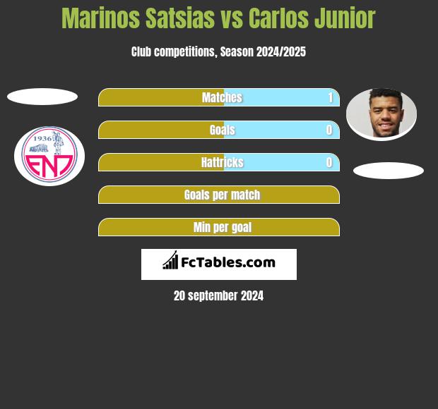 Marinos Satsias vs Carlos Junior h2h player stats