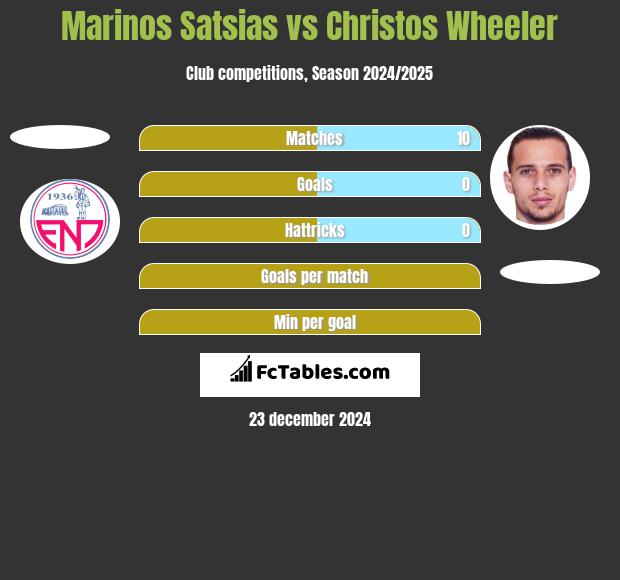 Marinos Satsias vs Christos Wheeler h2h player stats