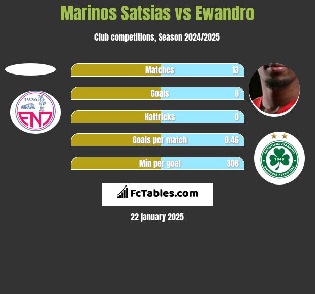 Marinos Satsias vs Ewandro h2h player stats