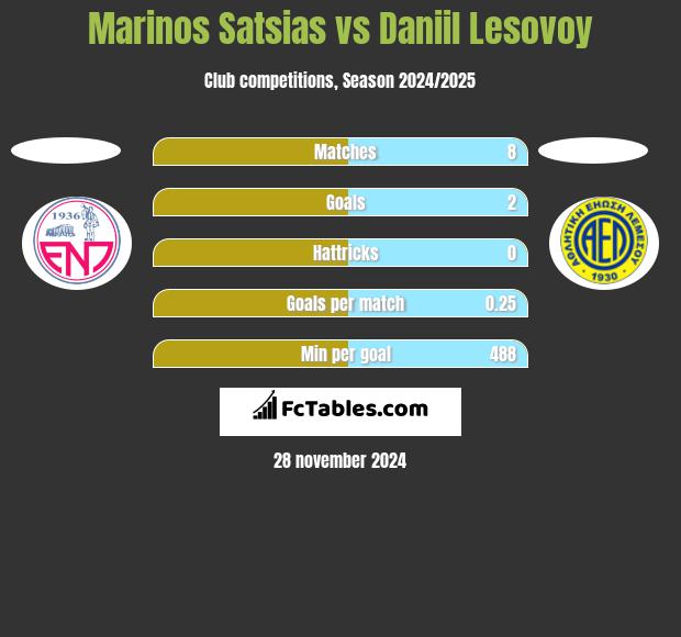 Marinos Satsias vs Daniil Lesovoy h2h player stats