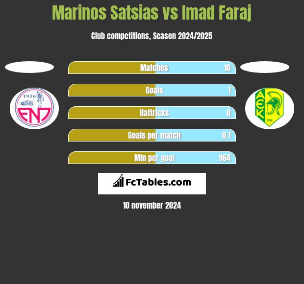 Marinos Satsias vs Imad Faraj h2h player stats