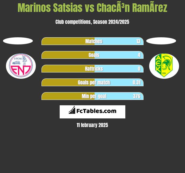 Marinos Satsias vs ChacÃ³n RamÃ­rez h2h player stats