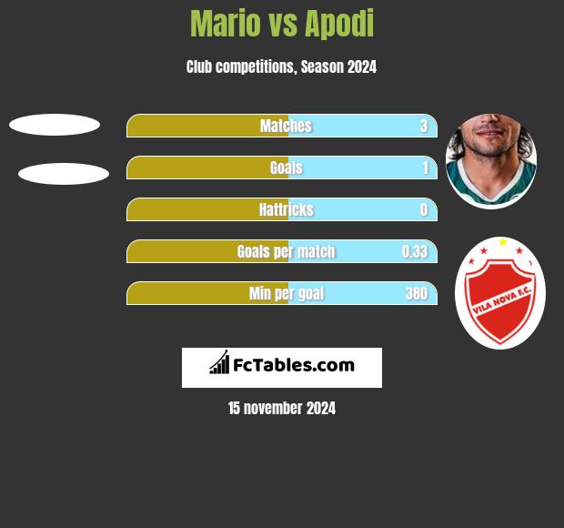 Mario vs Apodi h2h player stats