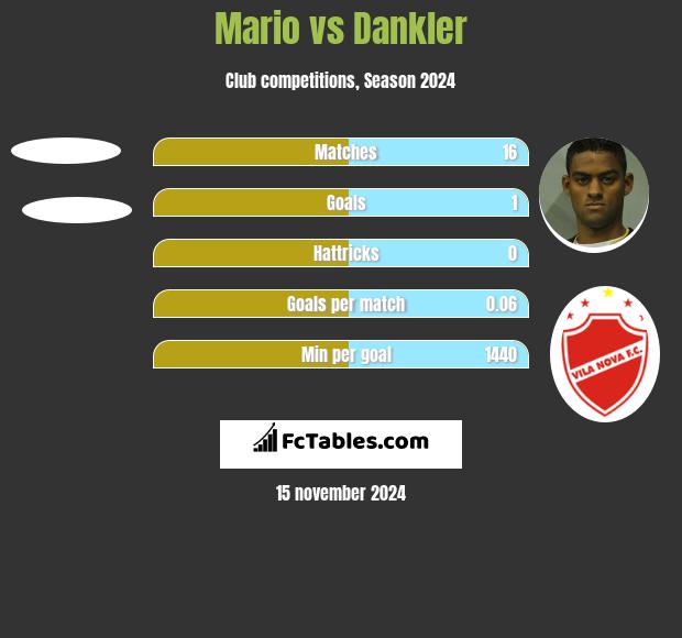 Mario vs Dankler h2h player stats