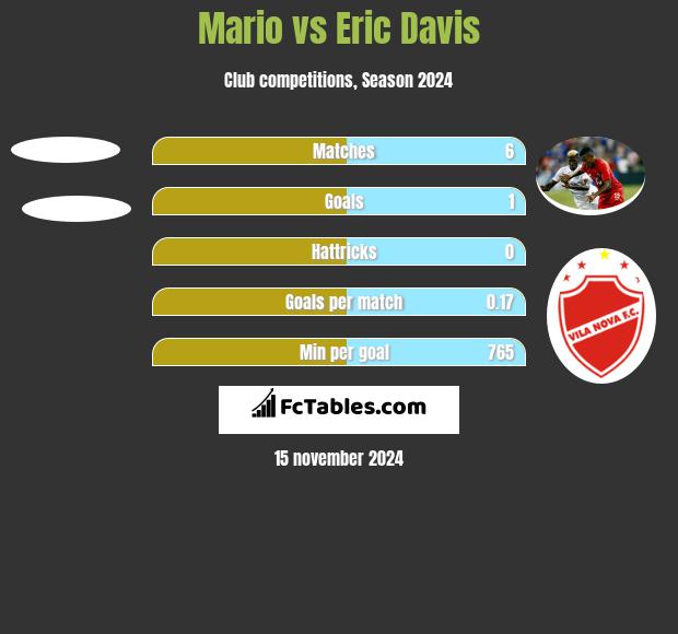 Mario vs Eric Davis h2h player stats