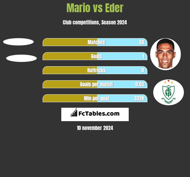 Mario vs Eder h2h player stats