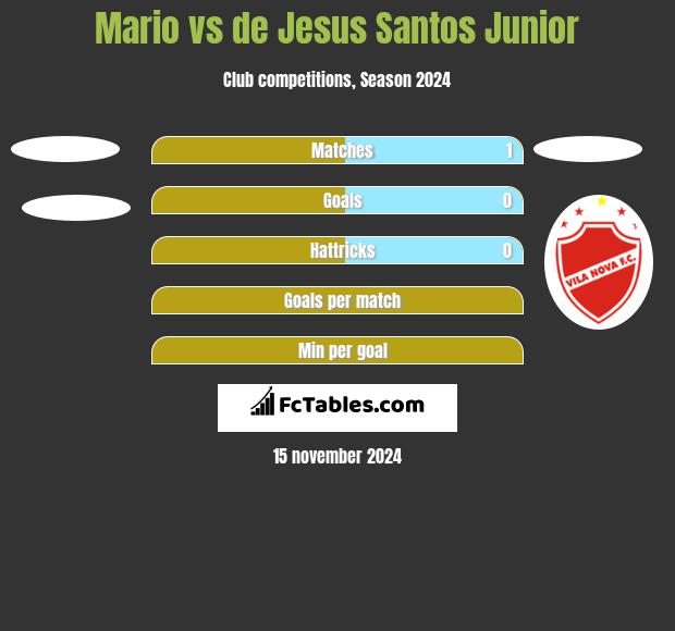 Mario vs de Jesus Santos Junior h2h player stats