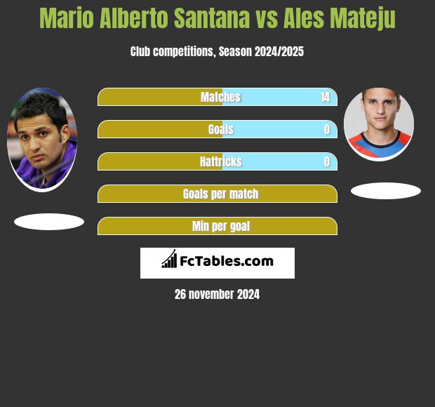 Mario Alberto Santana vs Ales Mateju h2h player stats