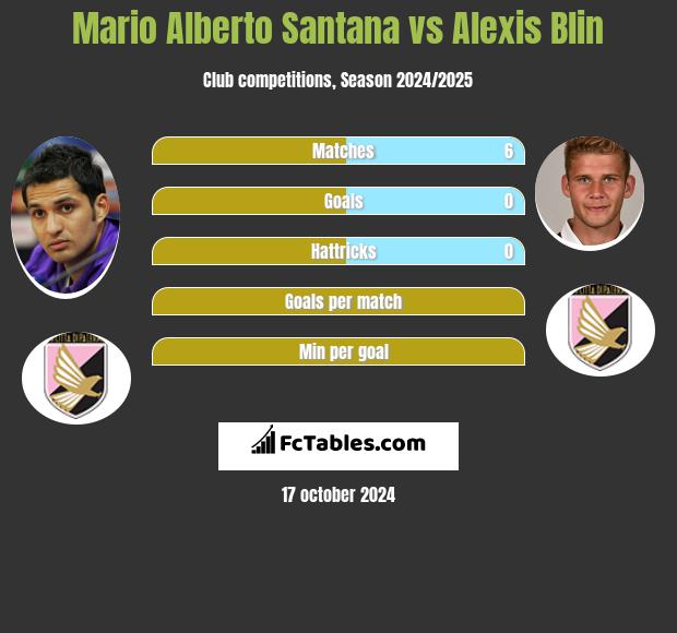 Mario Alberto Santana vs Alexis Blin h2h player stats