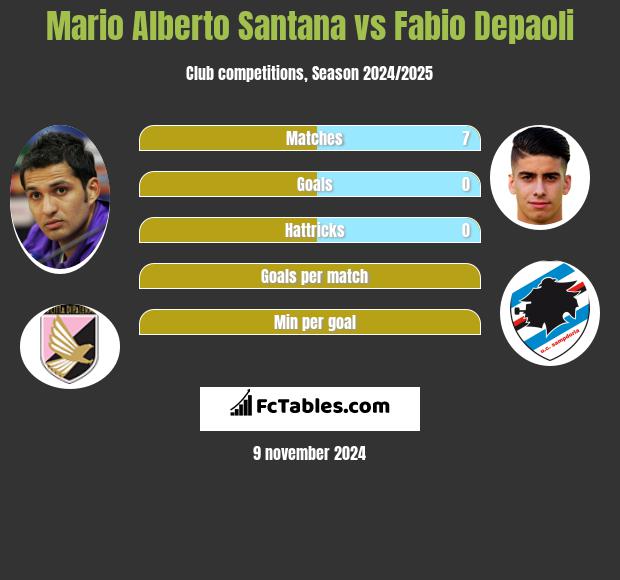 Mario Alberto Santana vs Fabio Depaoli h2h player stats