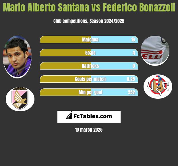 Mario Alberto Santana vs Federico Bonazzoli h2h player stats