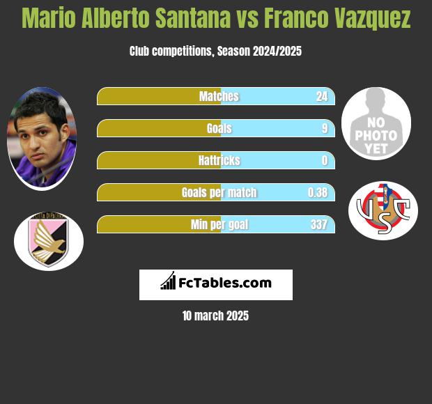 Mario Alberto Santana vs Franco Vazquez h2h player stats