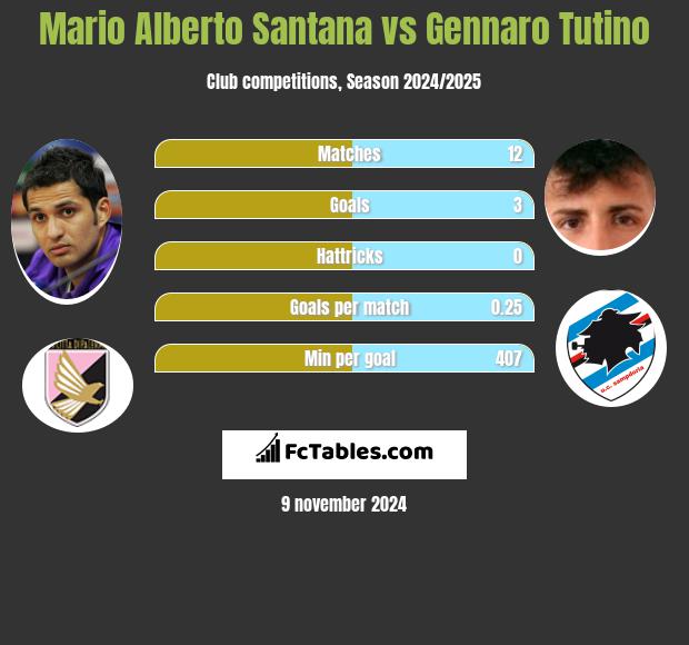 Mario Alberto Santana vs Gennaro Tutino h2h player stats