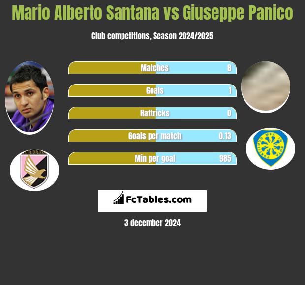 Mario Alberto Santana vs Giuseppe Panico h2h player stats